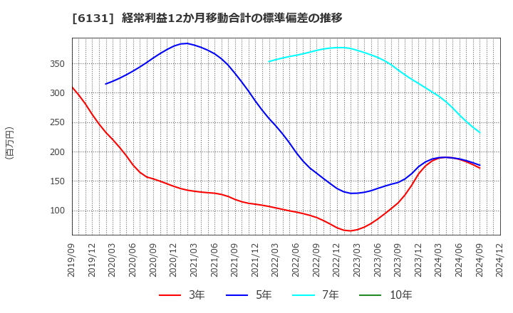 6131 浜井産業(株): 経常利益12か月移動合計の標準偏差の推移