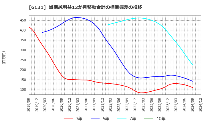 6131 浜井産業(株): 当期純利益12か月移動合計の標準偏差の推移