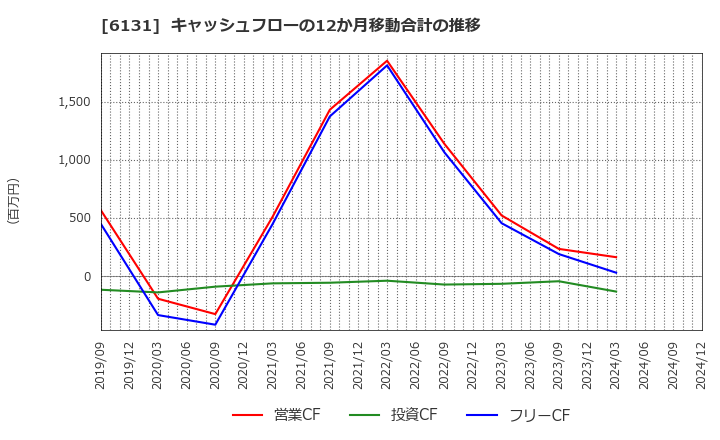 6131 浜井産業(株): キャッシュフローの12か月移動合計の推移