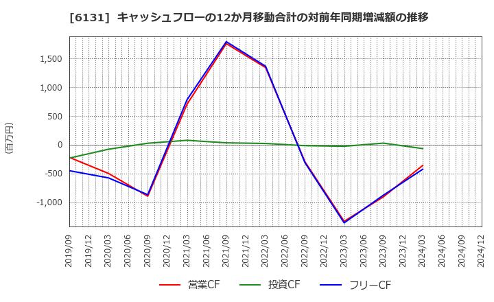 6131 浜井産業(株): キャッシュフローの12か月移動合計の対前年同期増減額の推移