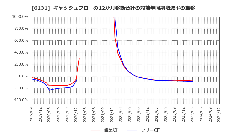 6131 浜井産業(株): キャッシュフローの12か月移動合計の対前年同期増減率の推移