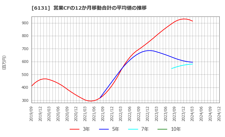 6131 浜井産業(株): 営業CFの12か月移動合計の平均値の推移