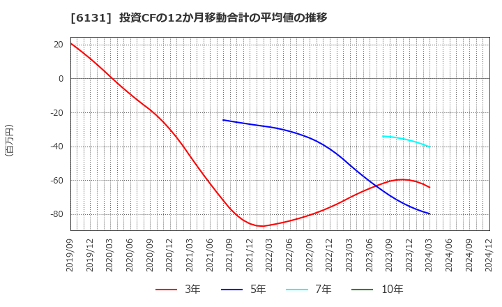 6131 浜井産業(株): 投資CFの12か月移動合計の平均値の推移