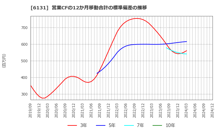 6131 浜井産業(株): 営業CFの12か月移動合計の標準偏差の推移