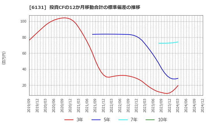 6131 浜井産業(株): 投資CFの12か月移動合計の標準偏差の推移