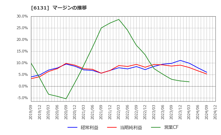 6131 浜井産業(株): マージンの推移