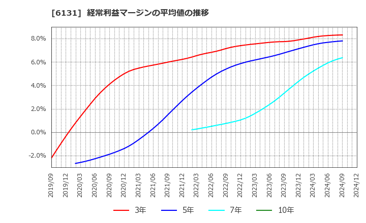 6131 浜井産業(株): 経常利益マージンの平均値の推移