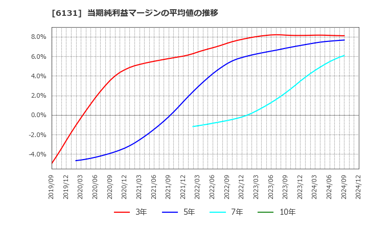 6131 浜井産業(株): 当期純利益マージンの平均値の推移