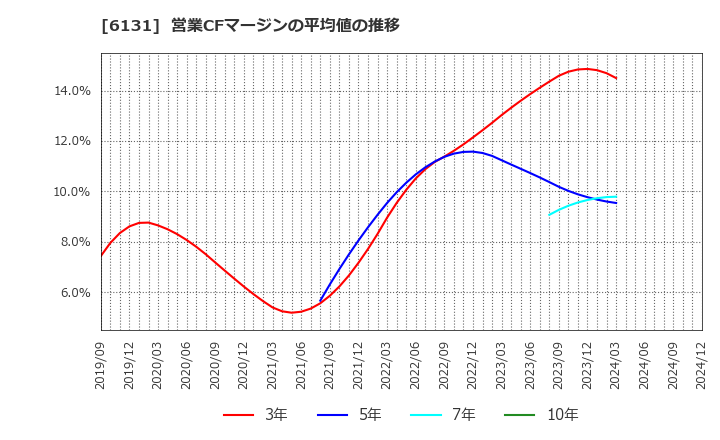 6131 浜井産業(株): 営業CFマージンの平均値の推移