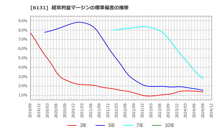 6131 浜井産業(株): 経常利益マージンの標準偏差の推移