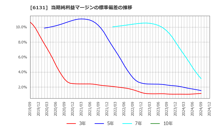 6131 浜井産業(株): 当期純利益マージンの標準偏差の推移