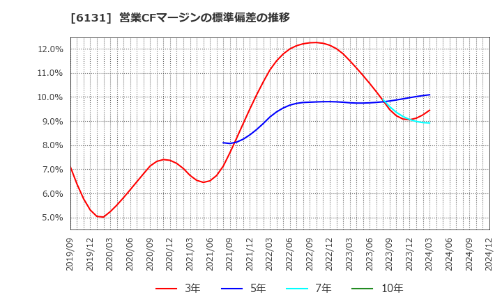 6131 浜井産業(株): 営業CFマージンの標準偏差の推移