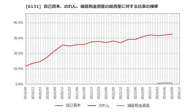 6131 浜井産業(株): 自己資本、のれん、繰延税金資産の総資産に対する比率の推移