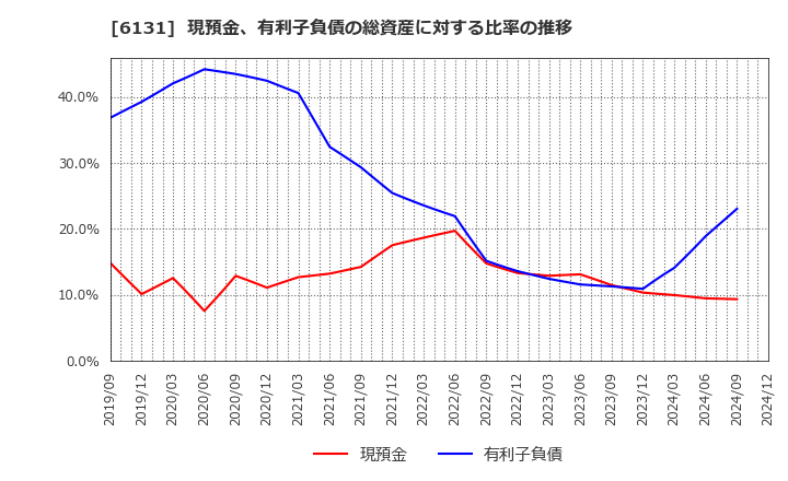 6131 浜井産業(株): 現預金、有利子負債の総資産に対する比率の推移