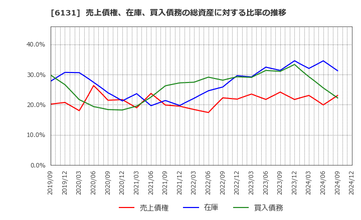 6131 浜井産業(株): 売上債権、在庫、買入債務の総資産に対する比率の推移