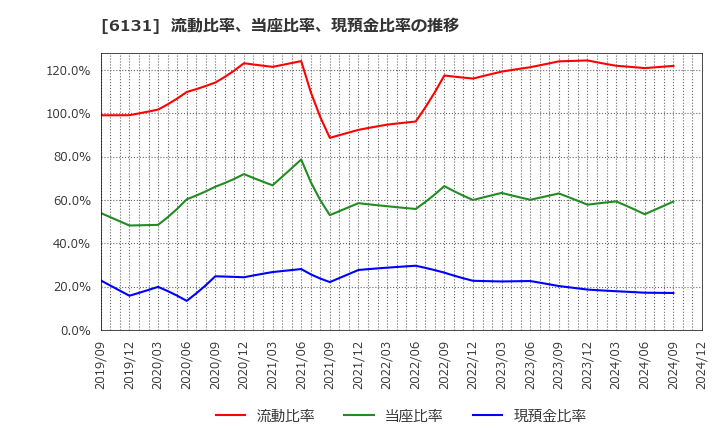 6131 浜井産業(株): 流動比率、当座比率、現預金比率の推移