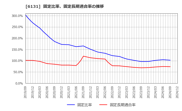 6131 浜井産業(株): 固定比率、固定長期適合率の推移