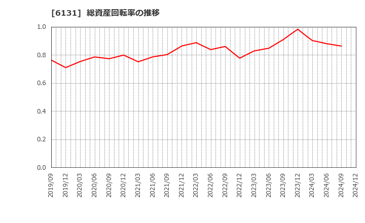 6131 浜井産業(株): 総資産回転率の推移