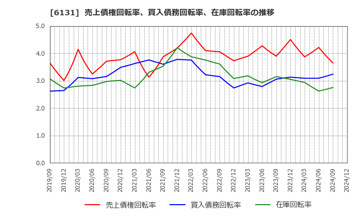 6131 浜井産業(株): 売上債権回転率、買入債務回転率、在庫回転率の推移