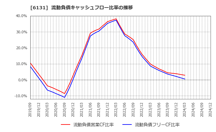 6131 浜井産業(株): 流動負債キャッシュフロー比率の推移