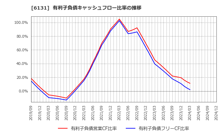 6131 浜井産業(株): 有利子負債キャッシュフロー比率の推移