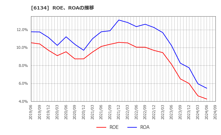 6134 (株)ＦＵＪＩ: ROE、ROAの推移