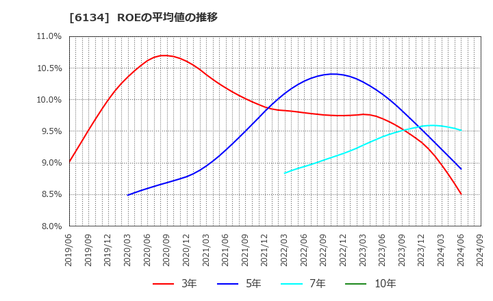 6134 (株)ＦＵＪＩ: ROEの平均値の推移