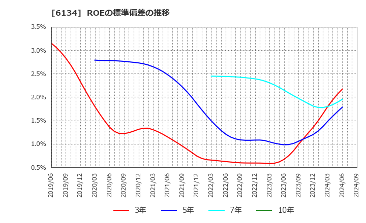 6134 (株)ＦＵＪＩ: ROEの標準偏差の推移