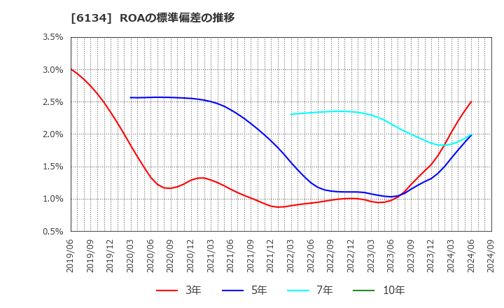 6134 (株)ＦＵＪＩ: ROAの標準偏差の推移