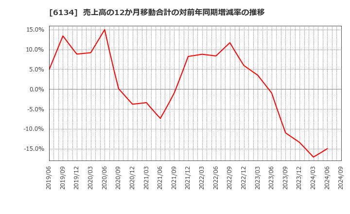 6134 (株)ＦＵＪＩ: 売上高の12か月移動合計の対前年同期増減率の推移