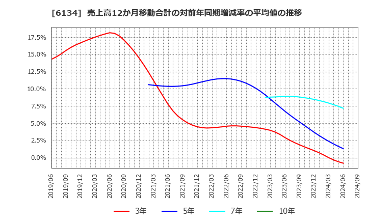 6134 (株)ＦＵＪＩ: 売上高12か月移動合計の対前年同期増減率の平均値の推移