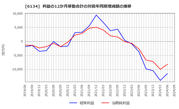 6134 (株)ＦＵＪＩ: 利益の12か月移動合計の対前年同期増減額の推移