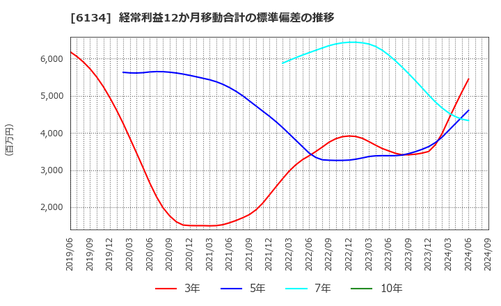 6134 (株)ＦＵＪＩ: 経常利益12か月移動合計の標準偏差の推移