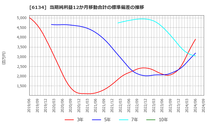 6134 (株)ＦＵＪＩ: 当期純利益12か月移動合計の標準偏差の推移