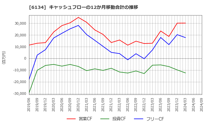 6134 (株)ＦＵＪＩ: キャッシュフローの12か月移動合計の推移