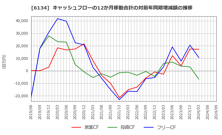 6134 (株)ＦＵＪＩ: キャッシュフローの12か月移動合計の対前年同期増減額の推移