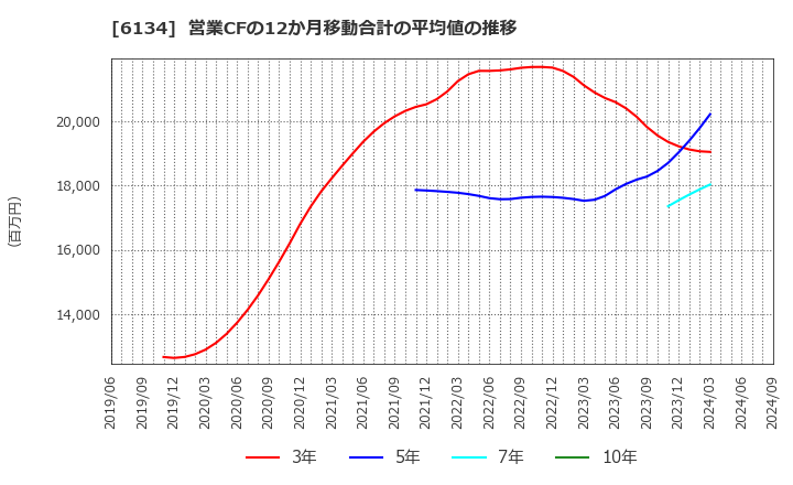 6134 (株)ＦＵＪＩ: 営業CFの12か月移動合計の平均値の推移