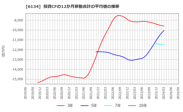 6134 (株)ＦＵＪＩ: 投資CFの12か月移動合計の平均値の推移