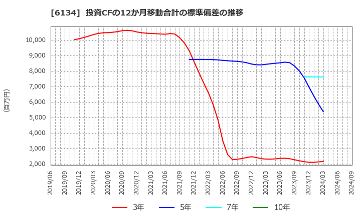 6134 (株)ＦＵＪＩ: 投資CFの12か月移動合計の標準偏差の推移