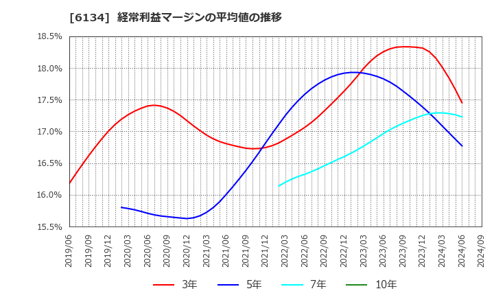 6134 (株)ＦＵＪＩ: 経常利益マージンの平均値の推移