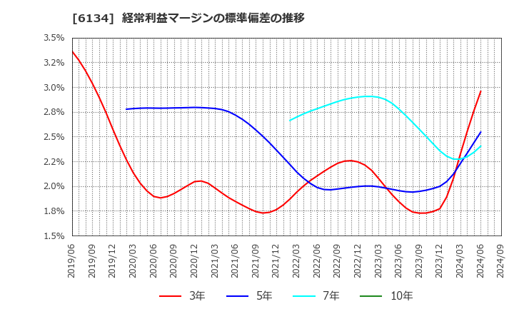 6134 (株)ＦＵＪＩ: 経常利益マージンの標準偏差の推移