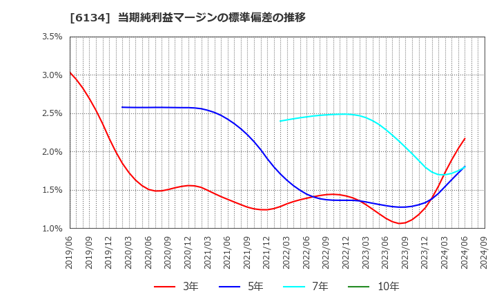 6134 (株)ＦＵＪＩ: 当期純利益マージンの標準偏差の推移