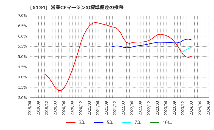 6134 (株)ＦＵＪＩ: 営業CFマージンの標準偏差の推移