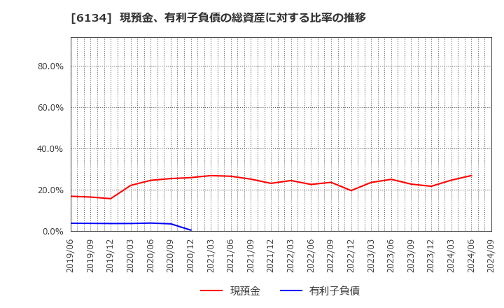 6134 (株)ＦＵＪＩ: 現預金、有利子負債の総資産に対する比率の推移