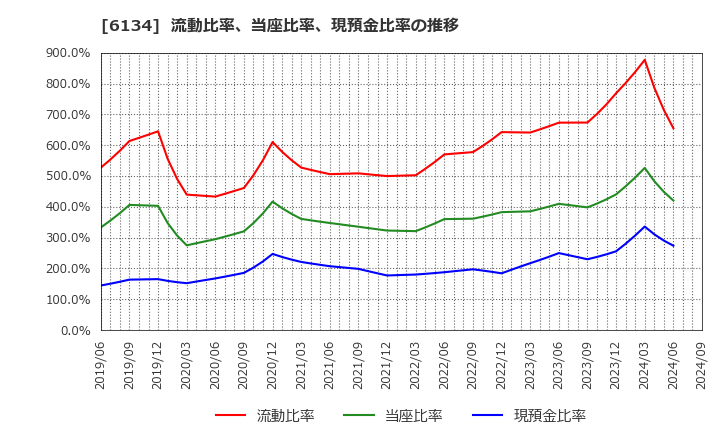 6134 (株)ＦＵＪＩ: 流動比率、当座比率、現預金比率の推移