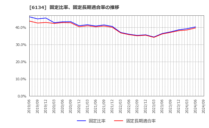 6134 (株)ＦＵＪＩ: 固定比率、固定長期適合率の推移