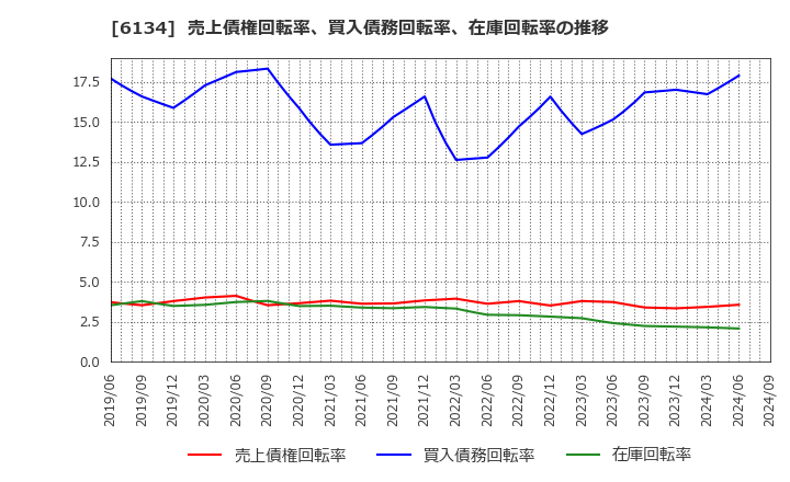 6134 (株)ＦＵＪＩ: 売上債権回転率、買入債務回転率、在庫回転率の推移