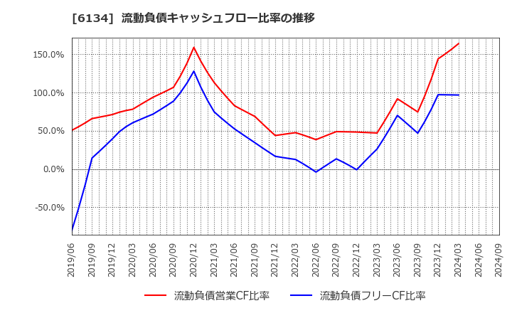 6134 (株)ＦＵＪＩ: 流動負債キャッシュフロー比率の推移