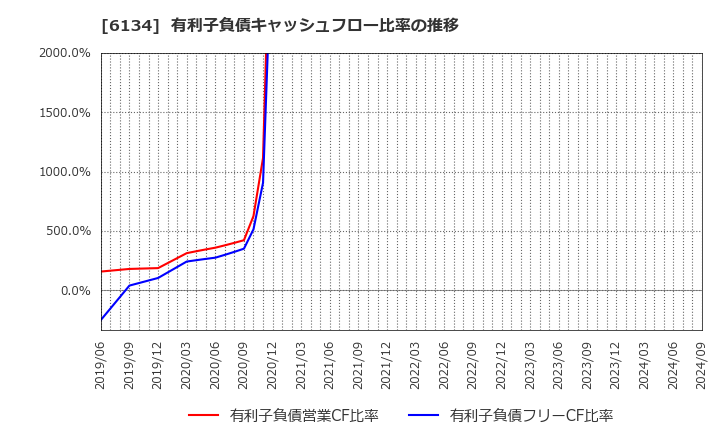 6134 (株)ＦＵＪＩ: 有利子負債キャッシュフロー比率の推移