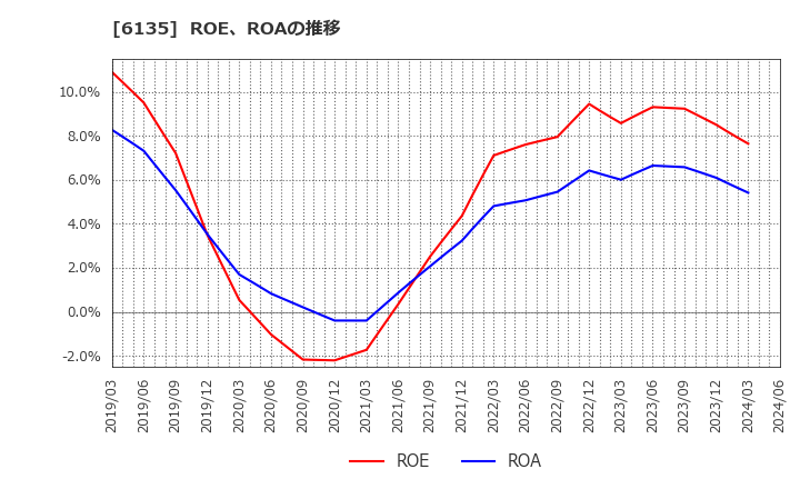6135 (株)牧野フライス製作所: ROE、ROAの推移